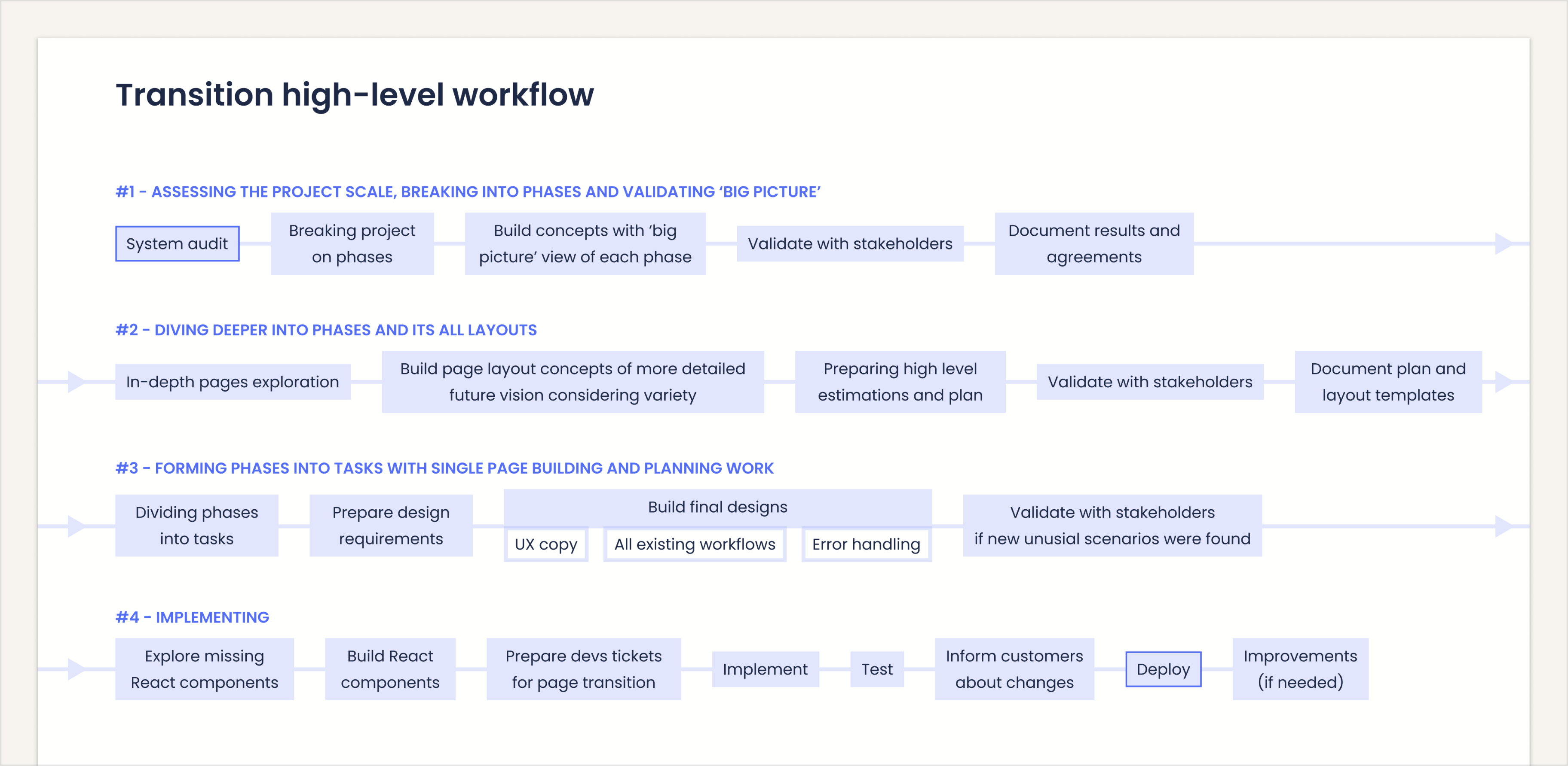 The phased transition workflow, from audit through to deploy