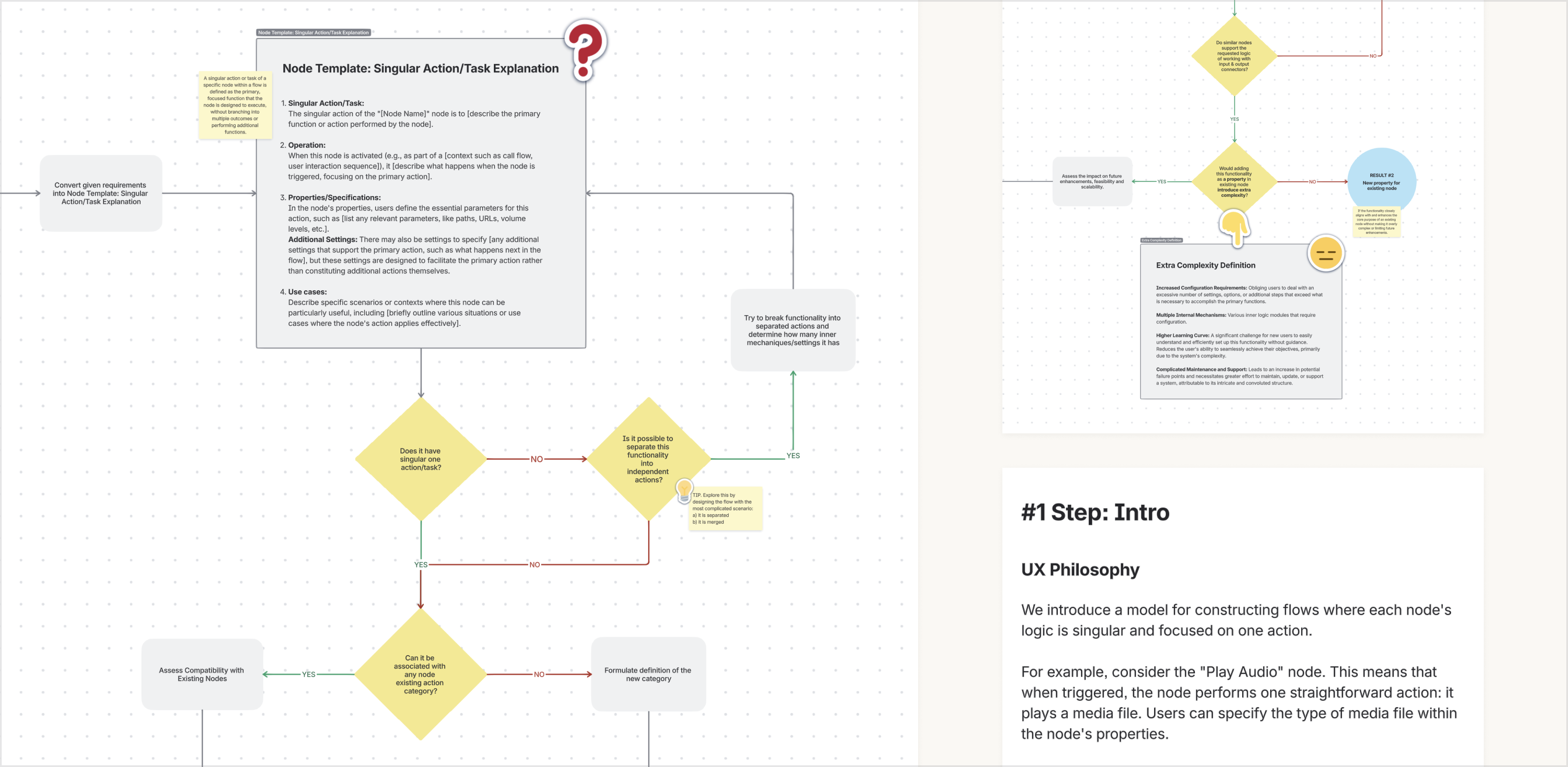 The decision framework for whether a new capability becomes its own node