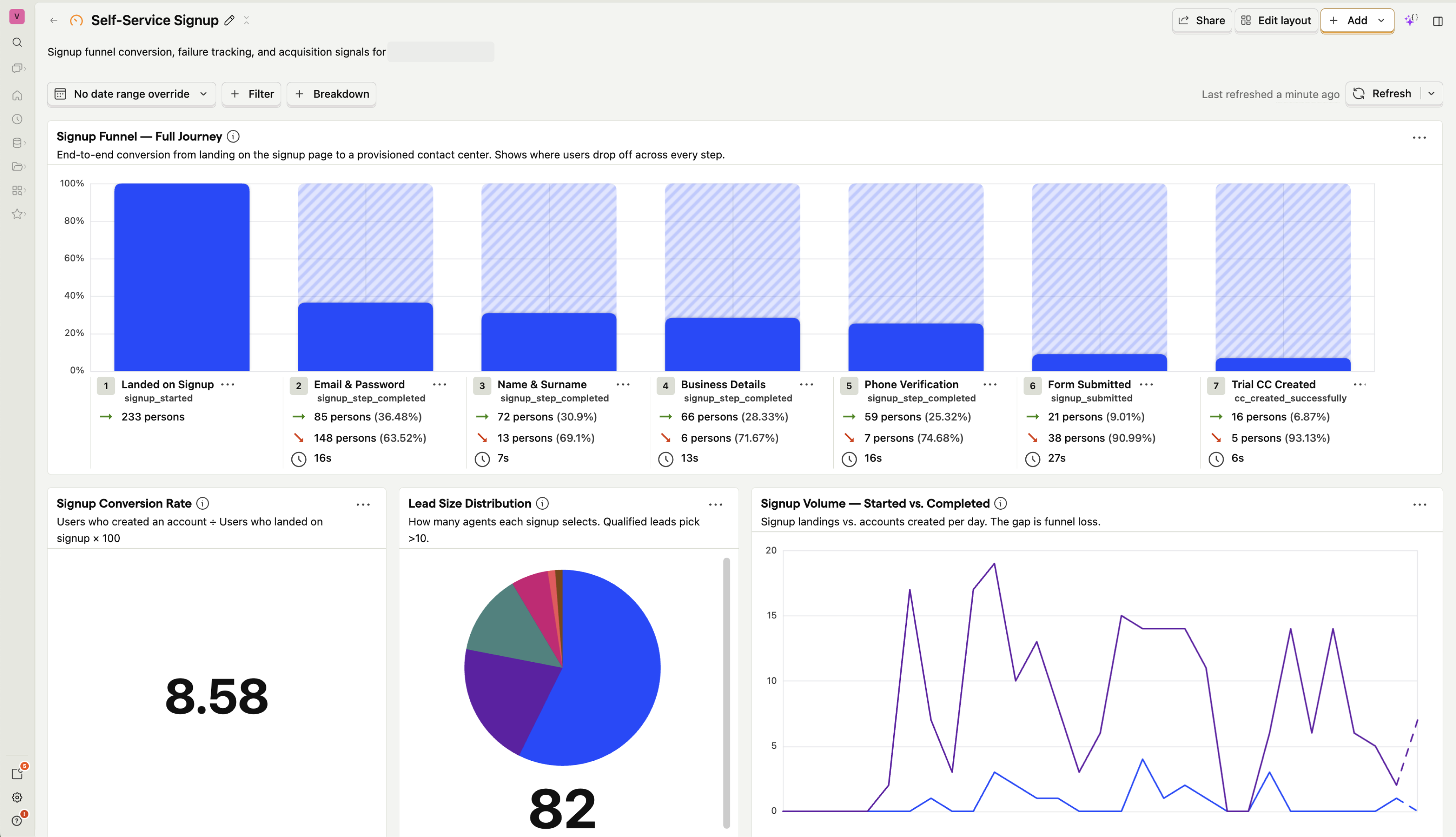 A PostHog dashboard tracking the Self-Service Signup funnel and conversion metrics